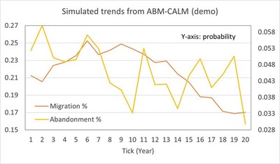 Trends of cropland abandonment and labor migration based on one simulation of ABM-CALM (Note: the simulation uses demo data, not the actual survey data)