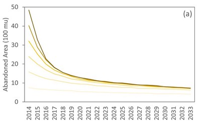 An example of nonlinear outcome from ABM-CALM