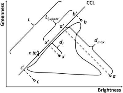 Canopy Closure Line (CCL) defined based on canopy closure points in brightness–greenness (B-G) space of tasseled cap transformation.