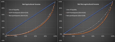 Lorenz curve for net agricultural and non-agricultural income
