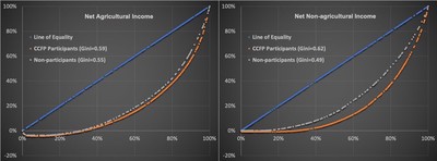 Lorenz curve for net agricultural and non-agricultural income