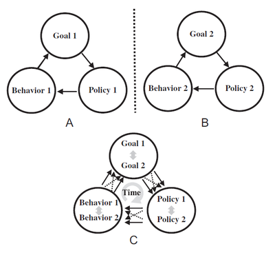 **Figure 1.3.** Framework for studying concurrent green initiatives (An et al. 2022)