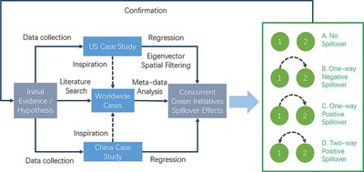 Methods for assessing spillover effects among concurrent green initiatives