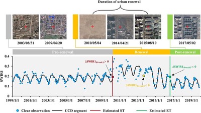 Figure 1: Illustration of estimating three temporal metrics of urban renewal at one example pixel.